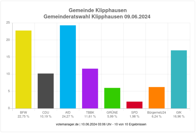 Balkendiagramm des Wahlergebnisses Gemeinderat Klipphausen